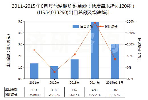 2011-2015年6月其他粘膠纖維單紗（捻度每米超過120轉(zhuǎn)）(HS54033290)出口總額及增速統(tǒng)計(jì)